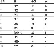 [프로축구2부 중간순위] 16일