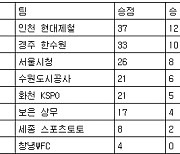 [여자축구 중간순위] 16일