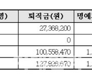 혁신안 발표 앞두고 LH 고위직 줄퇴사.."취업 제한도 안받아"