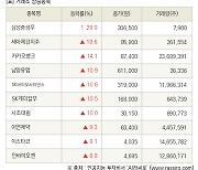 [fnRASSI]장마감, 거래소 상승 종목(삼성중공우 29.9% ↑)