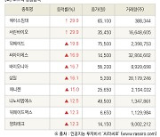 [fnRASSI]장마감, 코스닥 상승 종목(에이스침대 29.9% ↑)