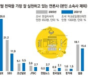 중앙일보 2년 연속 '디지털 전략 실천' 1위