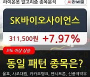 SK바이오사이언스, 장시작 후 꾸준히 올라 +7.97%.. 이 시각 259만9766주 거래