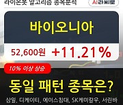 바이오니아, 장시작 후 꾸준히 올라 +11.21%.. 최근 주가 상승흐름 유지