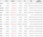 가상화폐 비트코인 520,000원 상승한 54,383,000원에 거래