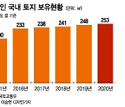 서울시 절반 크기가 외국인 땅..외국인은 '투기규제프리존'?