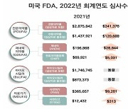 FDA 신약 심사료, 8% 증가한 34억..바이오복제약 동결