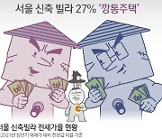 [그래픽뉴스] 서울 신축 빌라 27% '깡통주택'