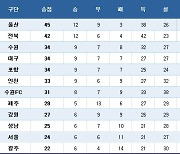 [K리그1] 중간 순위(18일)