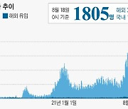 코로나 신규 확진 1805명, 사흘 만에 다시 1800명대