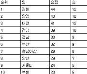 [프로축구2부 중간순위] 18일