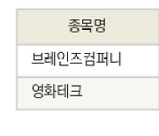 [fnRASSI]오늘의 상한가, 브레인즈컴퍼니 30.0% ↑