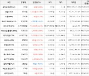 가상화폐 비트코인 772,000원 상승한 53,432,000원에 거래