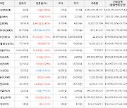 가상화폐 비트코인 1.35% 상승, 세럼 19.45% 상승