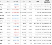 가상화폐 비트코인 241,000원 상승한 52,901,000원에 거래