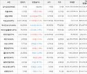 가상화폐 비트코인 217,000원 상승한 52,877,000원에 거래