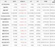 가상화폐 비트코인(+0.43%), 세럼(+19.45%)