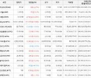 가상화폐 비트코인 257,000원 상승한 52,917,000원에 거래