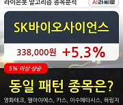 SK바이오사이언스, 전일대비 +5.3% 장중 반등세.. 이 시각 거래량 109만4238주