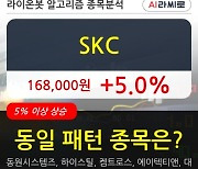 SKC, 전일대비 +5.0% 장중 반등세.. 외국인 -234주 순매도