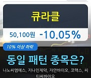 큐라클, 전일대비 -10.05% 장중 하락세.. 외국인 -60,061주 순매도