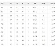 [프로야구 19일 팀 순위]2위 LG, 선두 kt에 1-0 짜릿 승리로 전날 패배 설욕..4연패 뒤 연승 휘파람 삼성, 3강 싸움 다시 불붙어..NC에 발목 잡힌 SSG, 승률 1리 차이로 4위 지켜