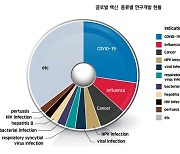 전 세계 백신 임상 10건 중 2건 '코로나'..20개 상용화