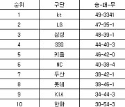 [프로야구 중간순위] 19일