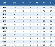 [K리그1] 중간 순위(20일)