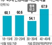 26~29일 접종 예약한 2040, 모두 화이자 맞는다