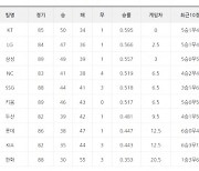 [프로야구 20일 팀 순위]NC, 6위에서 4위로 올라 중위권 순위 다툼 불붙어..삼성, SSG 누르고 2위 LG에 반게임차로 따라붙어..1위 kt와 10위 한화, 처음으로 20게임차 이상 벌어져