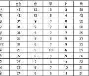 [프로축구 중간순위] 20일