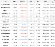 가상화폐 비트코인(-0.74%), 비트코인캐시에이비씨(+10.73%)