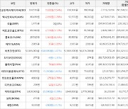 가상화폐 비트코인캐시에이비씨 상승세.. 전일대비 +7.54%