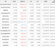 가상화폐 비트코인캐시에이비씨 8,080원 상승한 105,300원에 거래