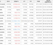 가상화폐 플레이댑 90원 상승한 1,245원에 거래