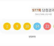 977회 로또 1등 '2·9·10·14·22·44'.. 1등 14명 각 16억원씩