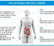 [바이오 스페셜]너도나도 '마이크로바이옴' 투자..왜?