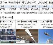 공공부문 2020 온실가스 배출 목표대비 30.3% 추가 감축