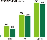 수자원·폐기물 관리 성장성 주목.. 글로벌 기업 선별 투자 [이런 펀드 어때요?]