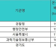 탄소배출 1위 '경찰청'.. 상위 5개 기관이 공공 부문 전체 16% 차지