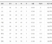 [프로야구 22일 팀 순위]LG와 삼성, 2위 싸움 다시 불붙어..두산은 한화에 연거푸 발목 잡히면서 상위권 진출 동력 잃어