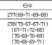 [KLPGA 최종순위] 하이원 리조트 여자오픈