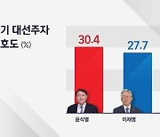 [JTBC 여론조사] 윤석열 30.4% 이재명 27.7%..한 달 만에 다시 '양강'