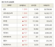 [fnRASSI]장마감, 코스닥 상승 종목(삼일 29.9% ↑)