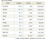 [fnRASSI]장마감, 코스닥 하락 종목(이노와이즈 -30.5% ↓)