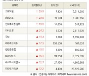 [fnRASSI]장마감, 거래소 상승 종목(국제약품 29.9% ↑)