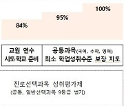 내년부터 고교학점제 전환 본격 시동.. 3년간 단계적 도입