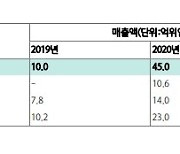 "항서제약, 실적 우려로 저점 지속..장기적 매수 기회"