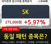 SK, 전일대비 5.97% 상승중.. 이 시각 67만3938주 거래